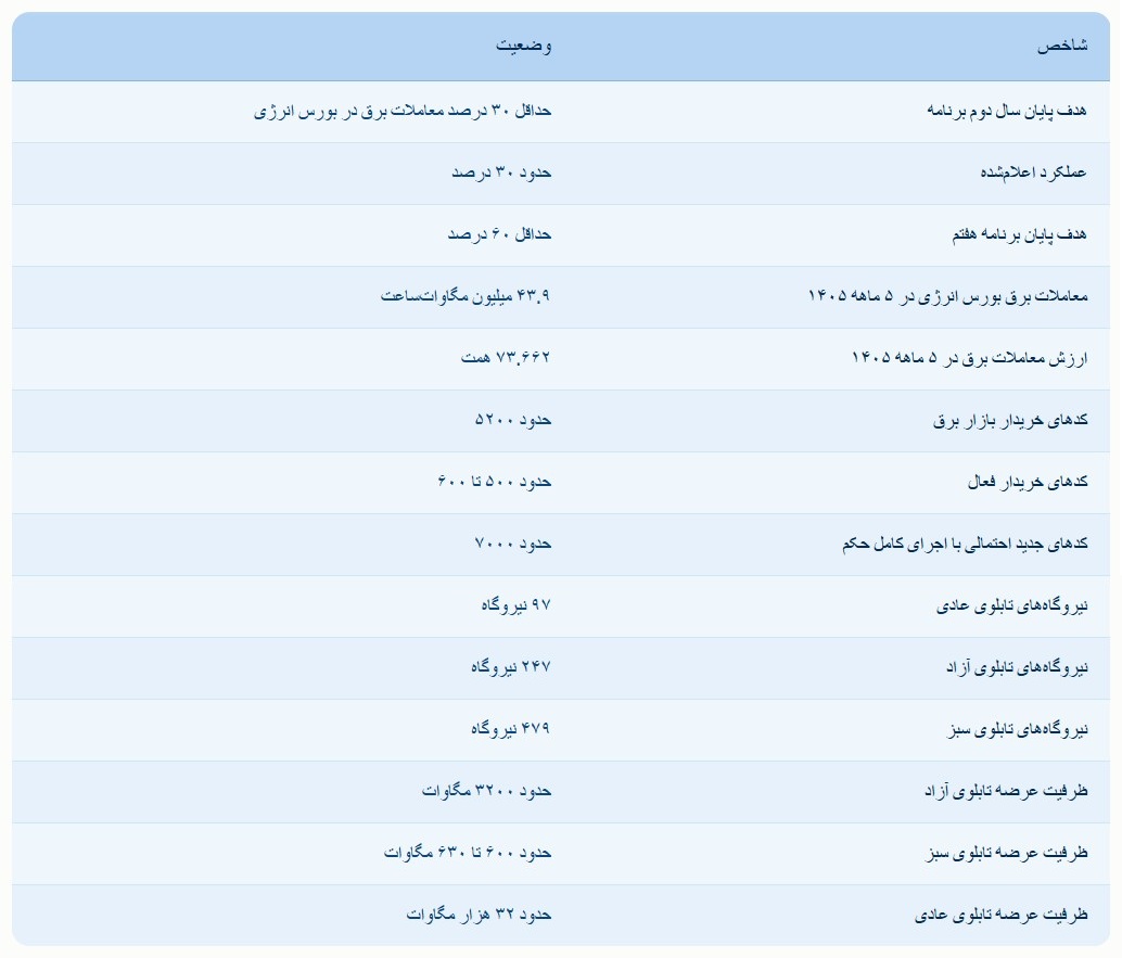 جدول بورس