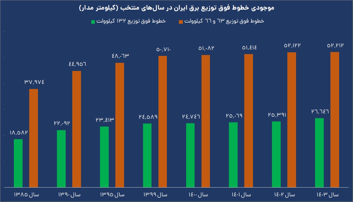 نمودار موجودی خطوط فوق توزیع برق ایران