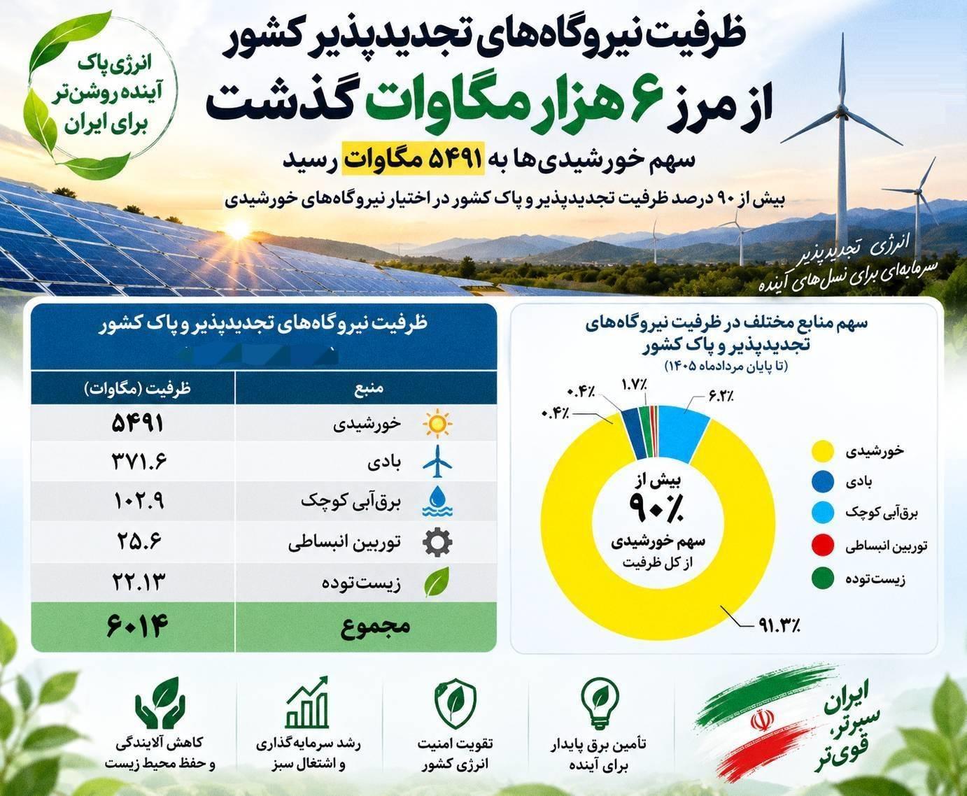 ظرفیت نیروگاه های تجدیدپذیر