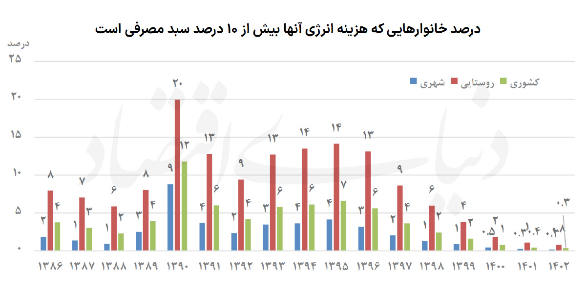 هزینه انرژی