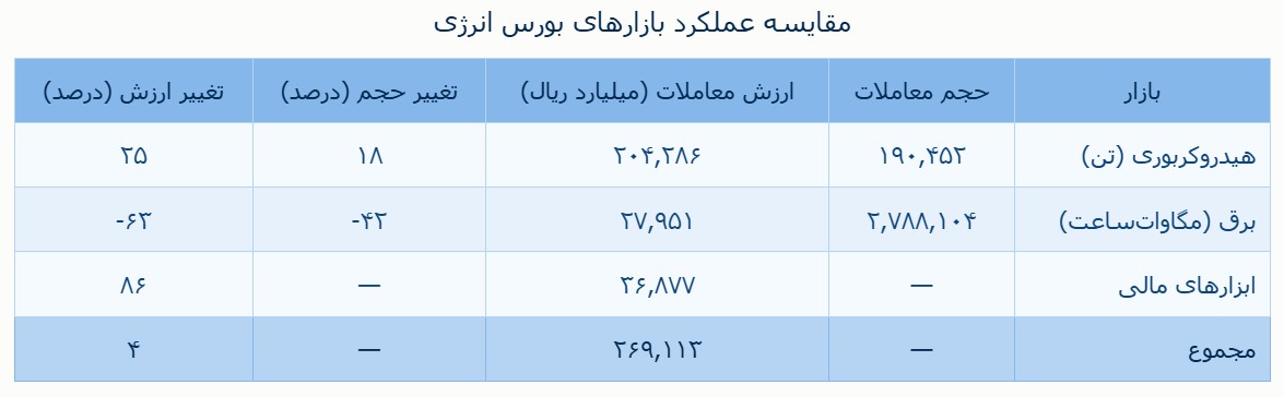 مقایسه عملکرد بازارهای بورس انرژی