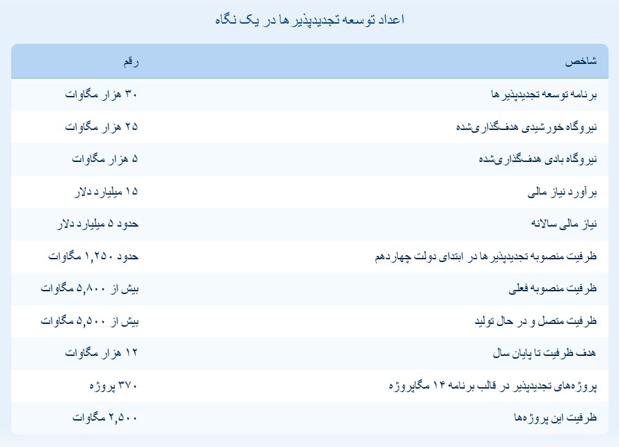 اعداد توسعه تجدیدپذیرها در یک نگاه