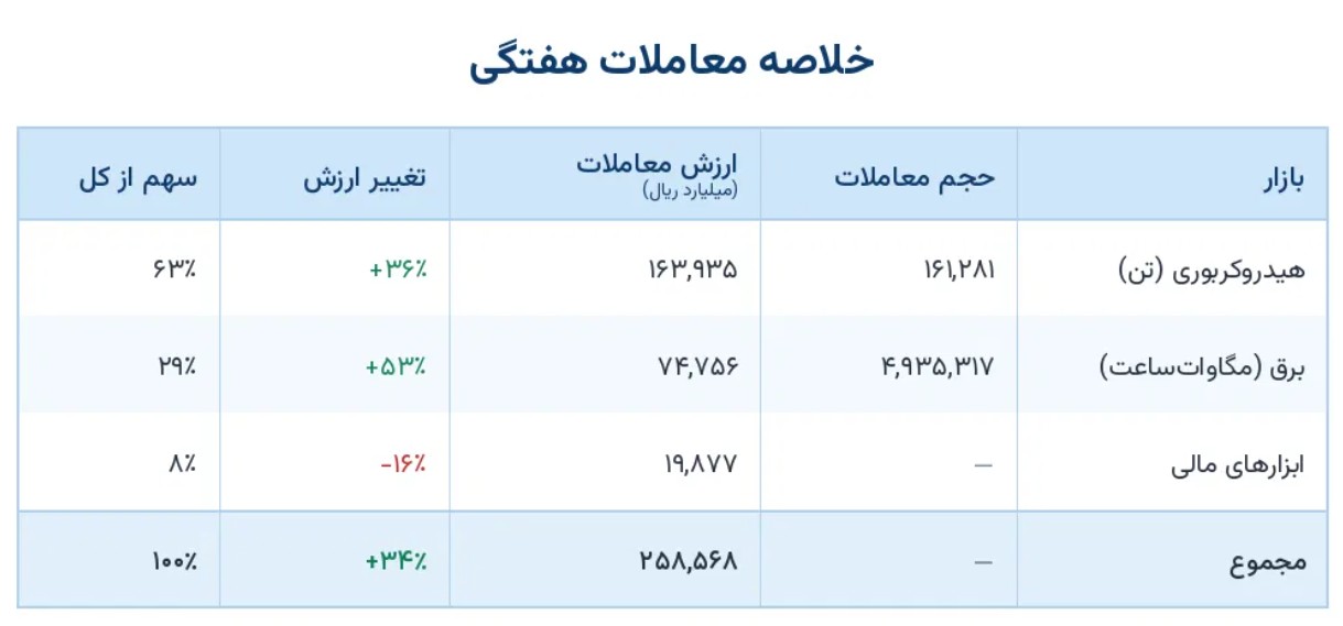 خلاصه معاملات هفتگی
