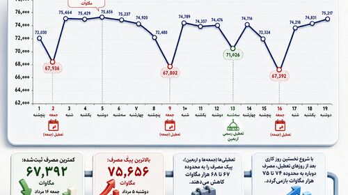 ۷ هزار مگاوات برق کجا می‌رود؟