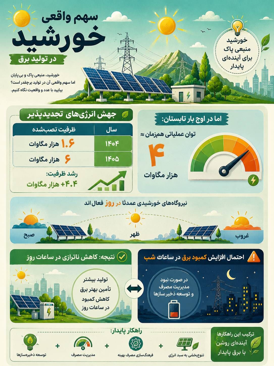 سهم واقعی خورشید در تولید برق